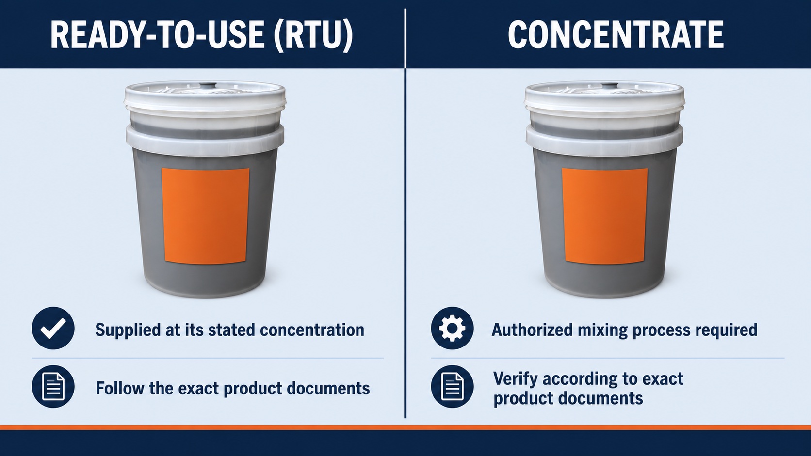 Illustrative comparison showing that ready-to-use fluid follows its supplied concentration while concentrate requires an authorized mixing and verification process.